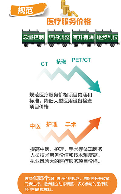 规范医疗服务价格